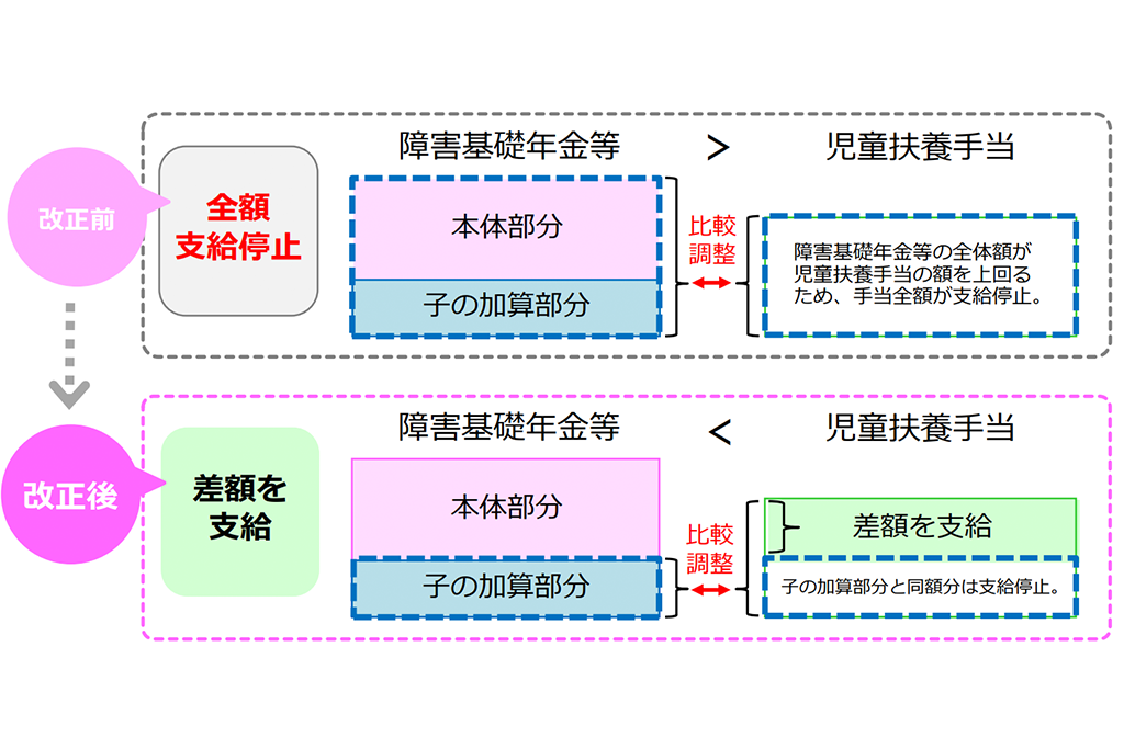 障害基礎年金を受給しているひとり親が受けられる児童扶養手当
